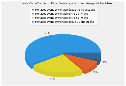 Date d'emménagement des ménages de Les Alleux